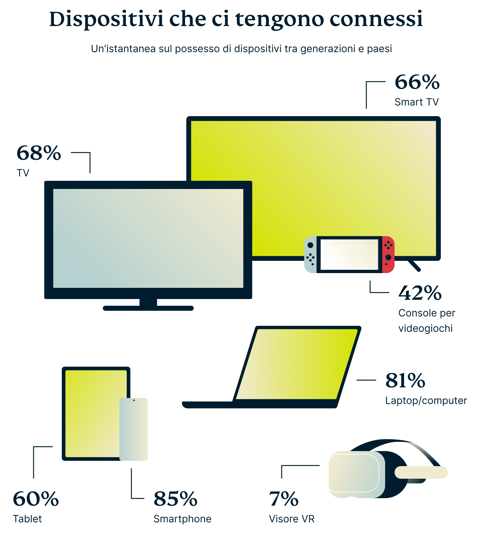 Devices That Keep Us Connected